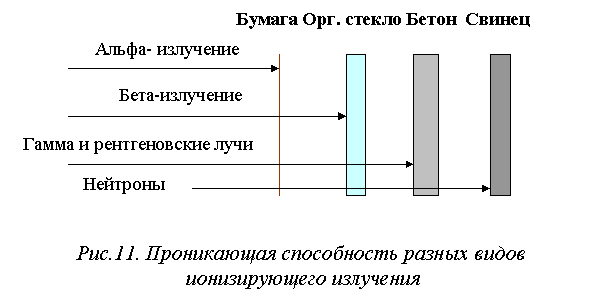 Реферат: Измерение ионизирующих излучений