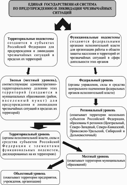 Реферат: Защита населения от чрезвычайных ситуаций