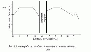 Реферат: Работоспособность человека 3