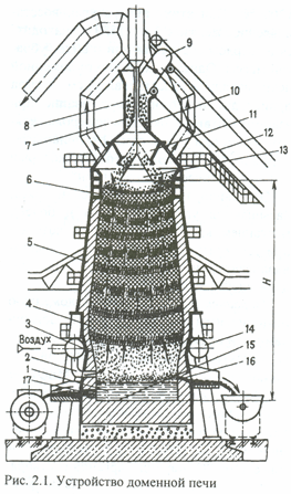 Реферат: Производство чугуна в доменной печи