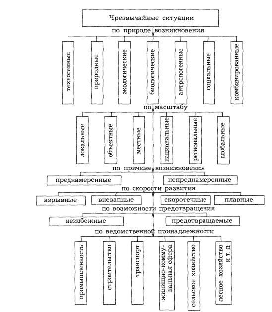Реферат: Классификация стихийных бедствий и чрезвычайных ситуаций