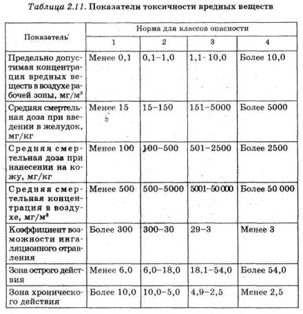 Реферат: Влияние вредных веществ в воздухе рабочей зоны на организм человека