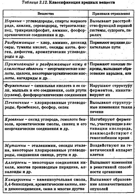 Реферат: Влияние вредных веществ в воздухе рабочей зоны на организм человека