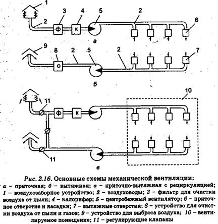 Реферат: Методы расчета и способы обеспечения вентиляции