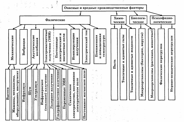 Реферат: Основные вредные и опасные производственные факторы