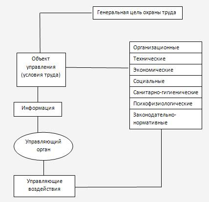 Контрольная работа по теме Система охраны труда на предприятии