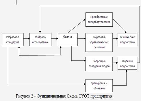 Реферат: Охрана труда на предприятии