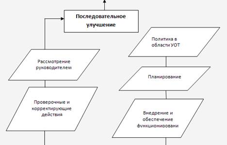 Реферат: Обеспечение безопасных условий труда