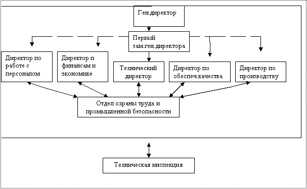 Реферат: Охрана труда на предприятии