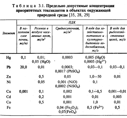 Реферат: Загрязнение среды токсикантами