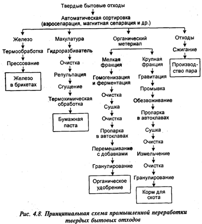 Реферат: Отходы производства