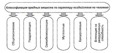 Реферат: Влияние вредных веществ в воздухе рабочей зоны на организм человека