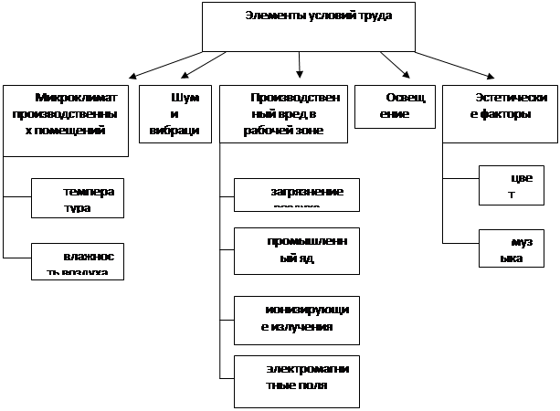 Реферат: Вредный производственный фактор