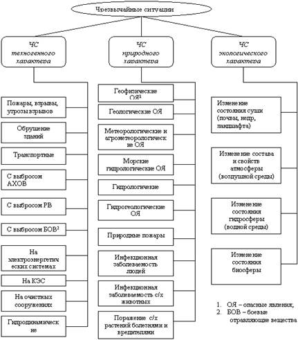 Реферат: Природные чрезвычайные ситуации стихийные бедствия
