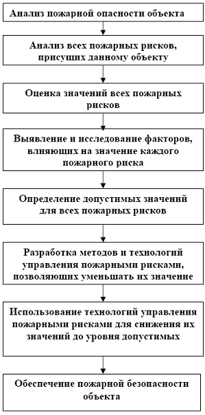 Реферат: Пожарная безопасность