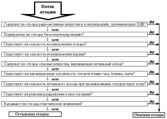 Курсовая работа: Оценка опасности твердых отходов предприятия для окружающей среды