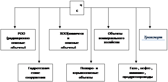 Реферат: Техногенные чрезвычайные ситуации