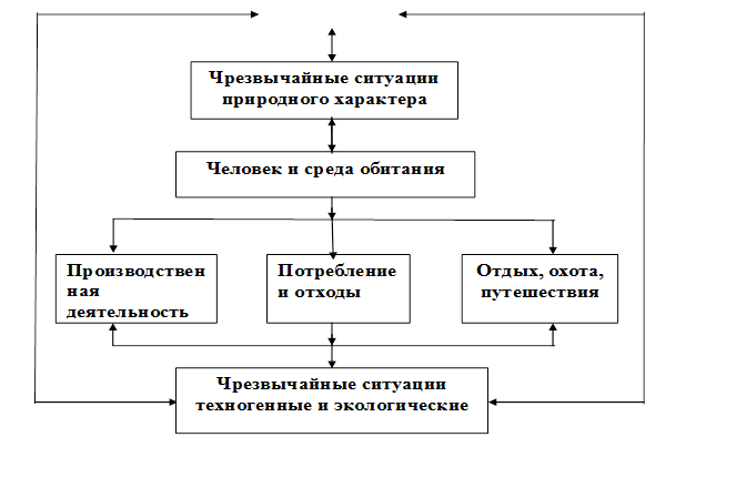 Реферат: Чрезвычайные ситуации техногенного происхождения