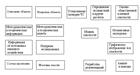 Реферат: Исследование устойчивости работы промышленного объекта и технических систем в чрезвычайных сит