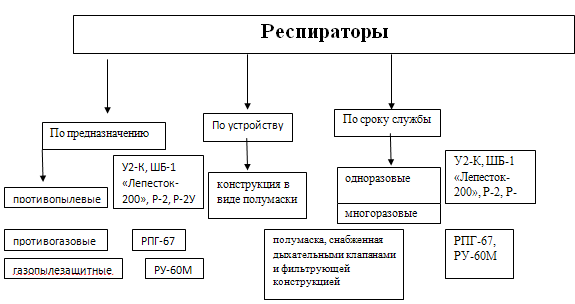 Реферат: Средства индивидуальной защиты органов дыхания 3