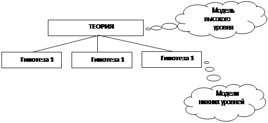 Реферат: Модель и моделирование