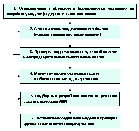 Реферат: Моделирование систем управления