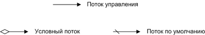 http://upload.wikimedia.org/wikipedia/commons/thumb/3/3f/BPMN_SequenceFlow.png/400px-BPMN_SequenceFlow.png