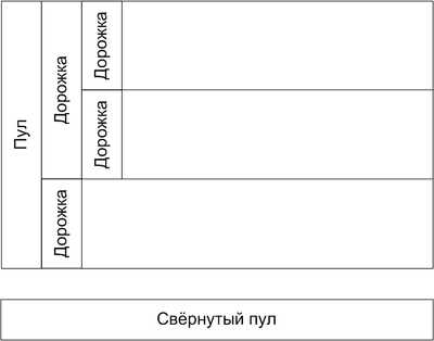 http://upload.wikimedia.org/wikipedia/commons/thumb/9/92/BPMN_Swimlanes.png/400px-BPMN_Swimlanes.png