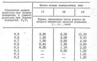 Практическое задание по теме Оценка радиационной обстановки на местности