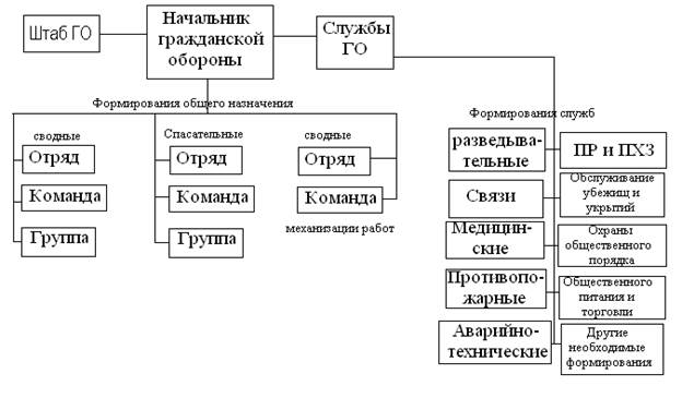 Реферат: Задачи гражданской обороны