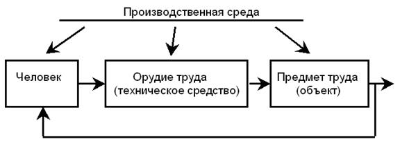 Реферат: Производственная среда и человек