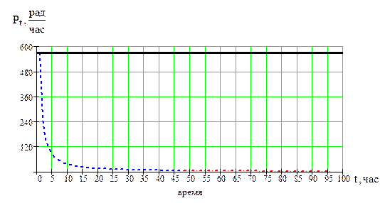 Реферат: Оценка радиационной обстановки