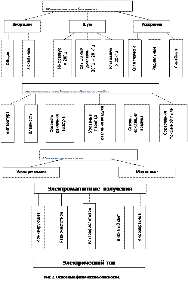 Реферат: Теоретические и организационные основы безопасности жизнедеятельности