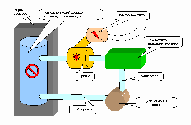 Реферат: Безопасность АЭС