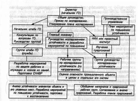 Реферат: Устойчивость работы объектов экономики в чрезвычайных ситуациях