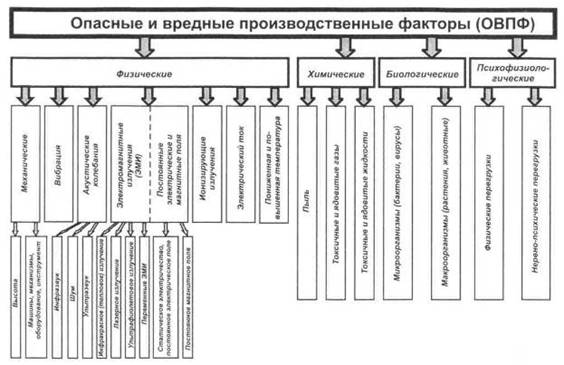 Реферат: Вредные производственные факторы