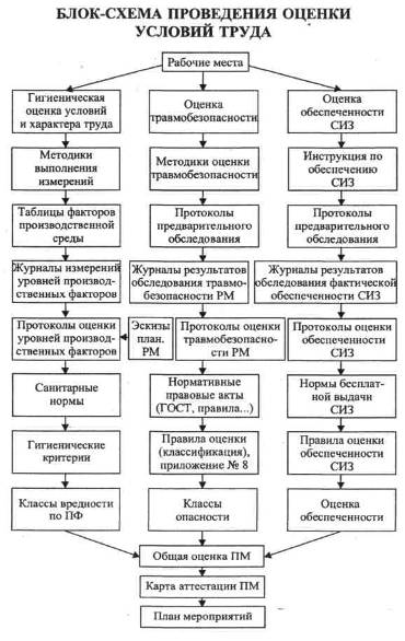 Курсовая работа по теме Оценка травмобезопасности рабочего места. Средства обучения и инструктажа