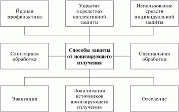 Курсовая работа: Безопасность и защита населения при авариях на радиационно-опасных объектах