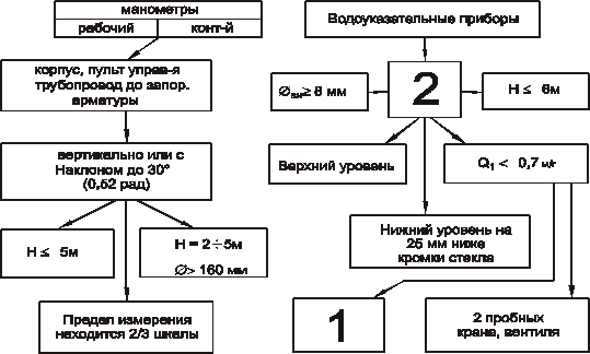 Реферат: Безопасность при работе паровых котлов и водонагревательных котлов