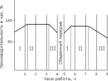 Реферат: Работоспособность человека 3